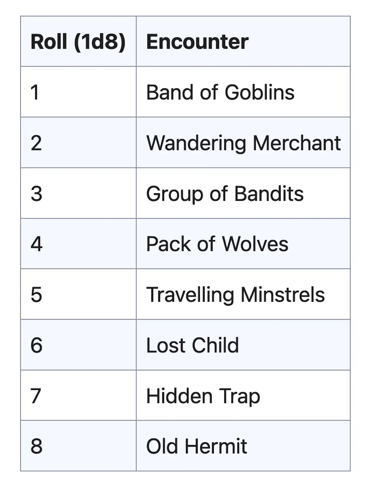 A table titled 'Roll (1d8) Encounter' with two columns. The left column lists numbers 1 to 8, and the right column lists corresponding encounters: 1. Band of Goblins, 2. Wandering Merchant, 3. Group of Bandits, 4. Pack of Wolves, 5. Travelling Minstrels, 6. Lost Child, 7. Hidden Trap, 8. Old Hermit.